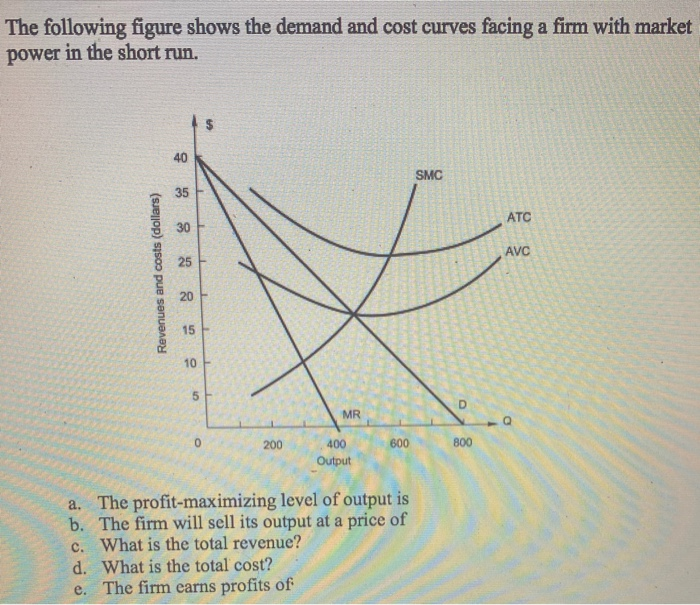 Solved The following figure shows the demand and cost curves