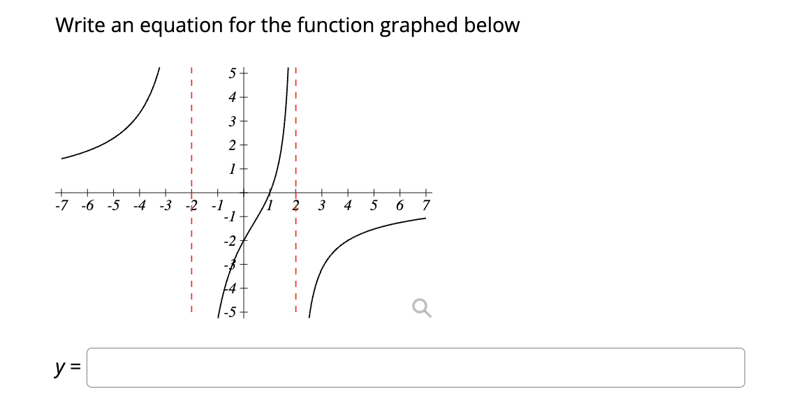 Solved Write an equation for the function graphed belowy= | Chegg.com