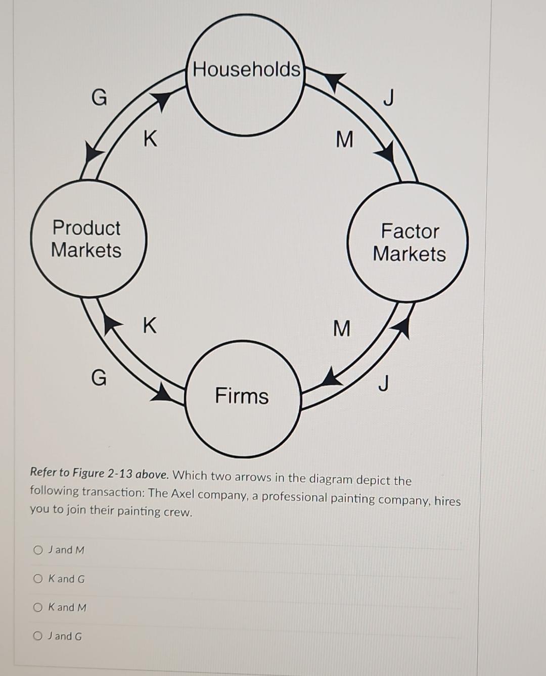 Solved Refer to Figure 2-13 ﻿above. Which two arrows in the | Chegg.com
