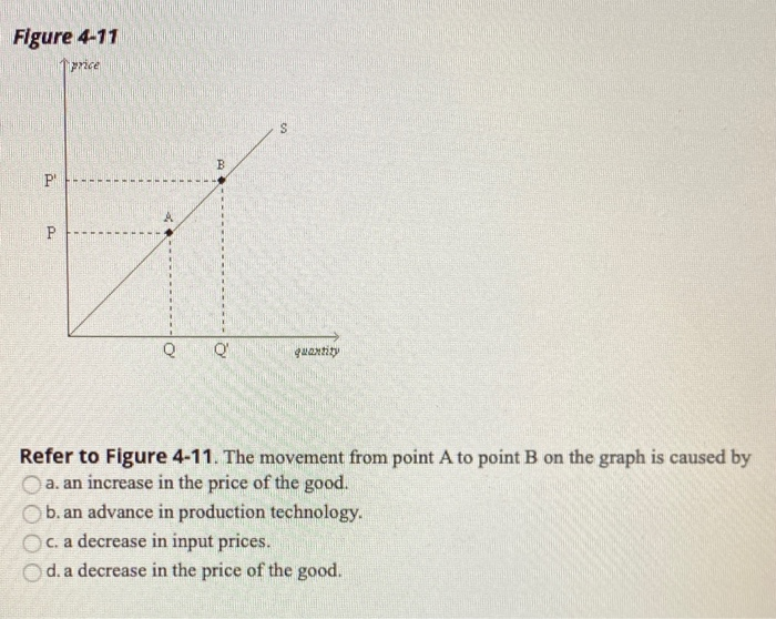 Solved Figure 4-11 1 Price S B P P 1 Q Q Quantity Refer To | Chegg.com