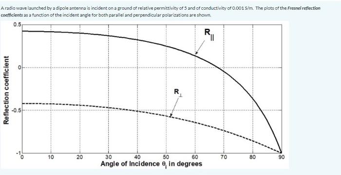 Solved a) Describe how the magnitude of the normal Fresnel | Chegg.com
