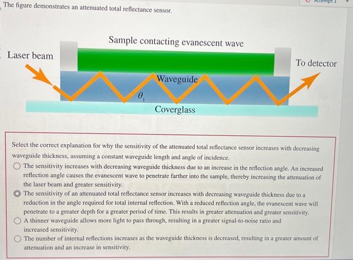 Solved The figure demonstrates an attenuated total | Chegg.com