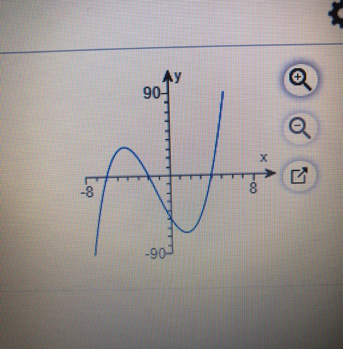 Solved The comprehensive graph of a polynomial function | Chegg.com