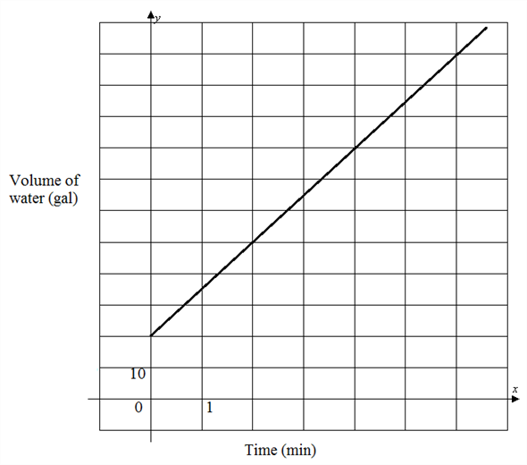 Solved: A swimming pool is being filled. The graph shows the numbe ...