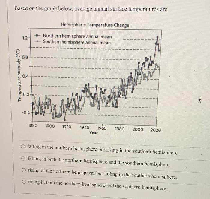 Solved Based on the graph below, average annual surface | Chegg.com