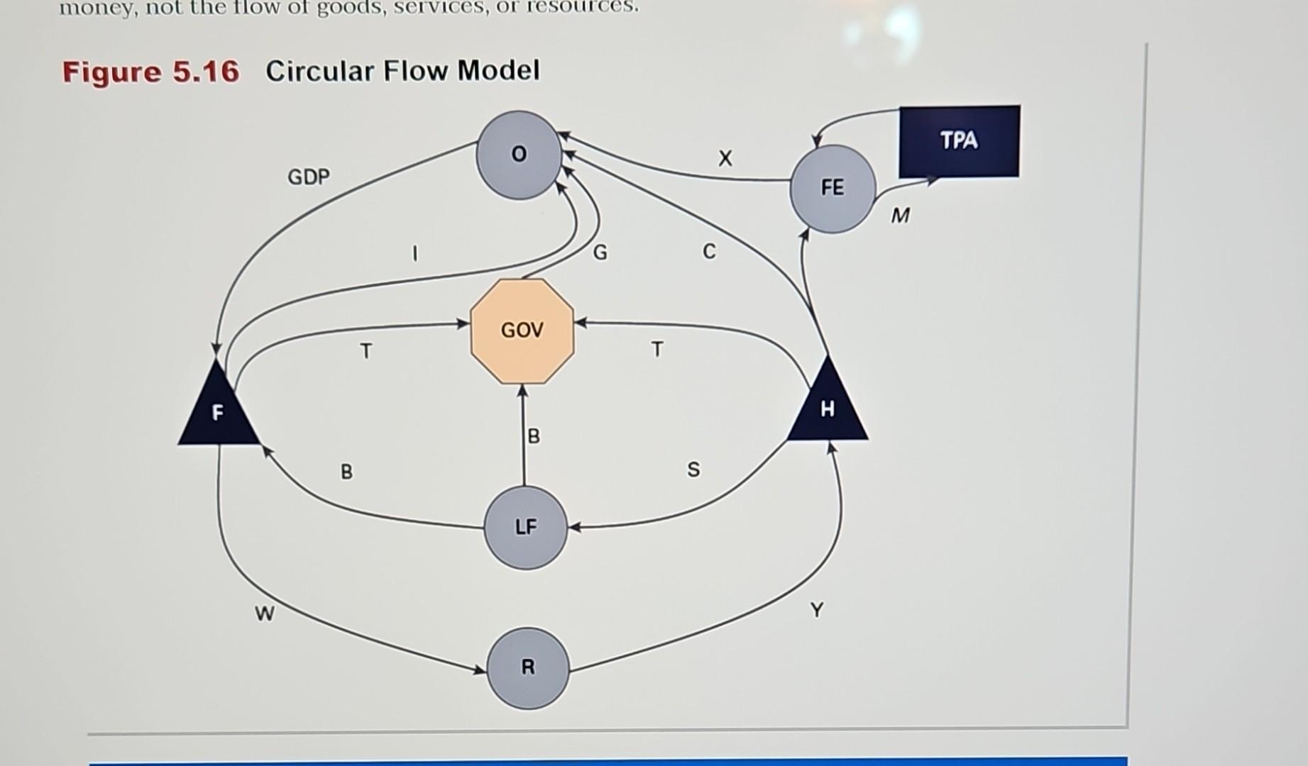 Solved Exercise 3: Population and the Circular Flow As | Chegg.com
