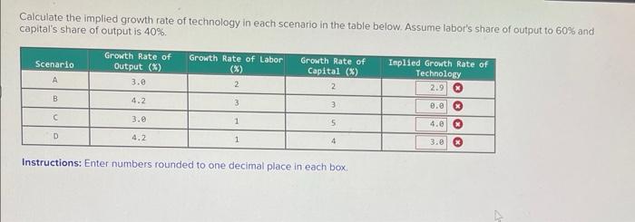 Calculate the implied growth rate of technology in each scenario in the table below. Assume labors share of output to \( 60 