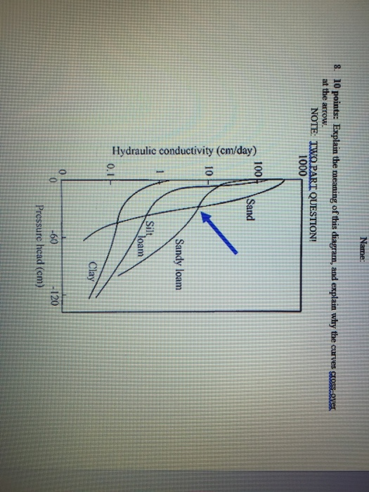 Solved 3. 10 points: A sample is placed into a constant head | Chegg.com