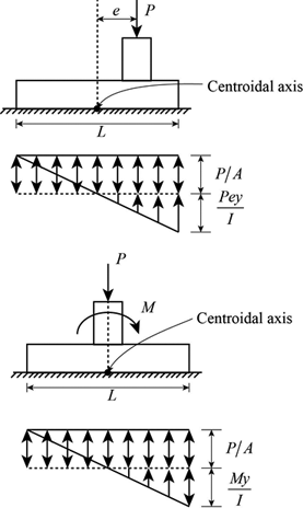 footing distribution bending