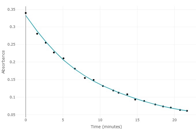 Solved Absorbance vs. Time (min) 035 Ln(Absorbance) vs. Time | Chegg.com