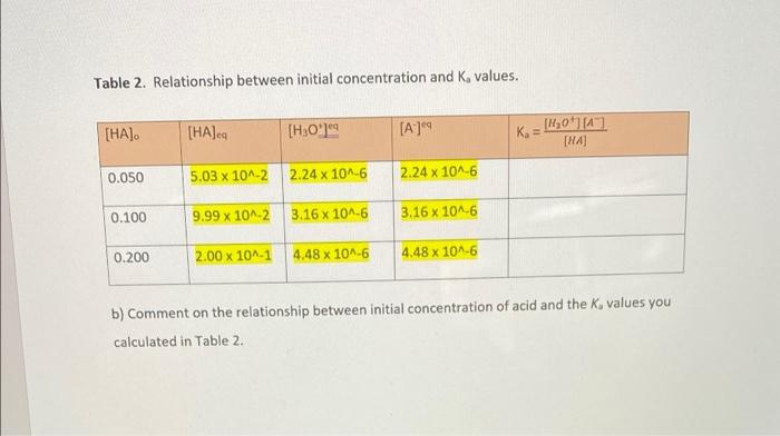 Solved Table 4. Relationship between initial concentration | Chegg.com