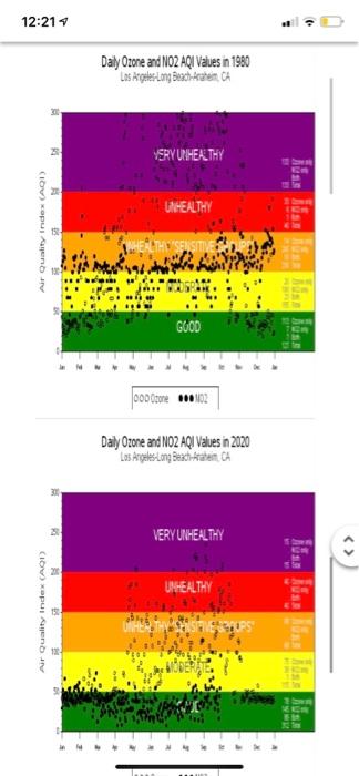12:21 Daily Ozone and NO2 AQI Values in 1980 Las higher Long Beach Atem CA 2 VERY UNHEALTHY UNHEALTHY Ar Quality Index (AOI)