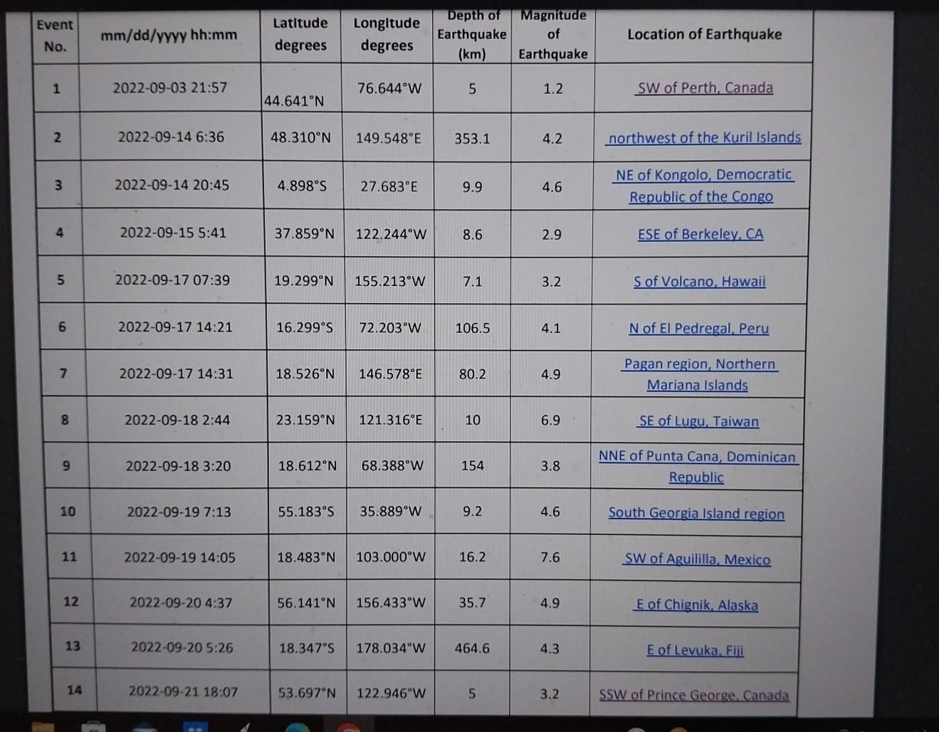 Solved Selected Worldwide Earthquakes September 3- September | Chegg.com