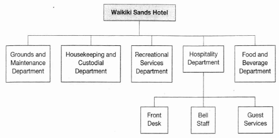 Solved Designating Responsibility Centers Hotelthe Following