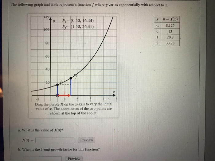 Solved The following graph and table represent a function f | Chegg.com