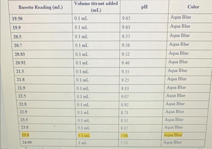 Table 1: Titration Data Burette Reading (mL) Volume | Chegg.com