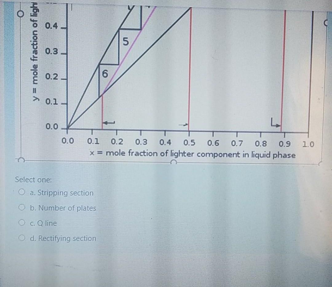 Solved In the following graph, the green line indicates- 1.0 | Chegg.com