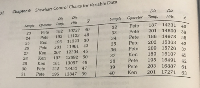 Solved 6.33 Control charts have been constructed for a | Chegg.com