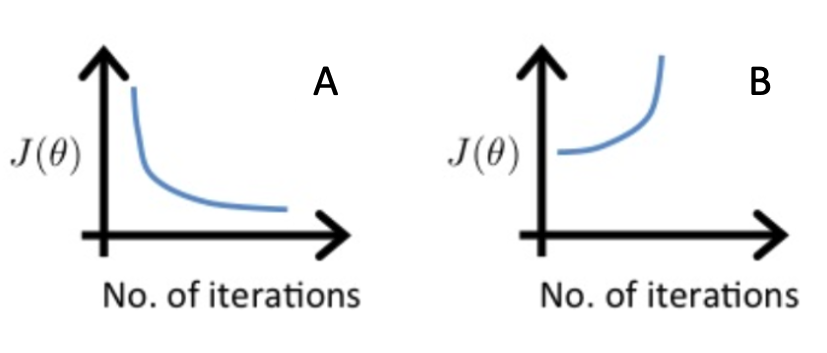 Solved Suppose A Friend Ran Gradient Descent Three Separate | Chegg.com