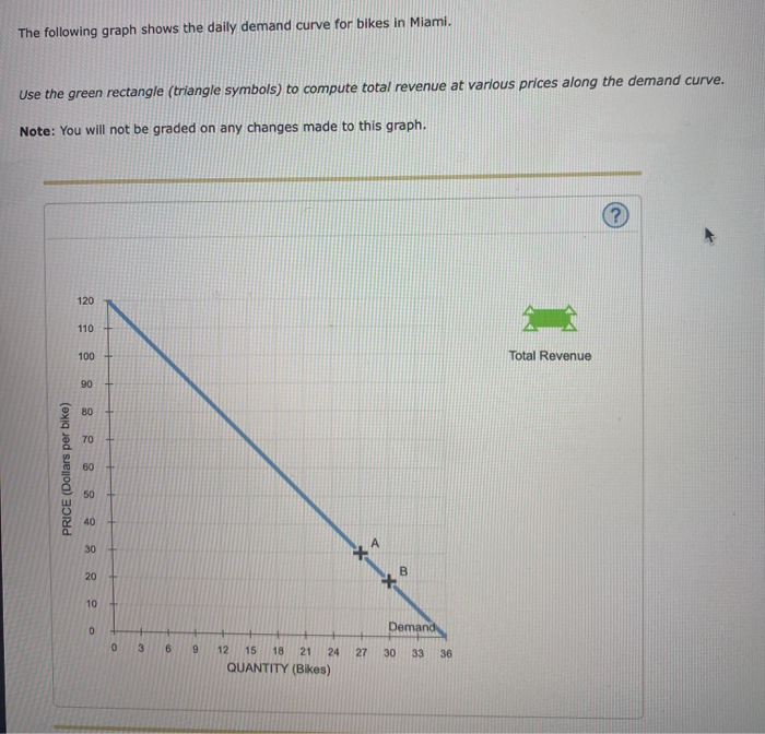 Solved The following graph shows the daily demand curve for