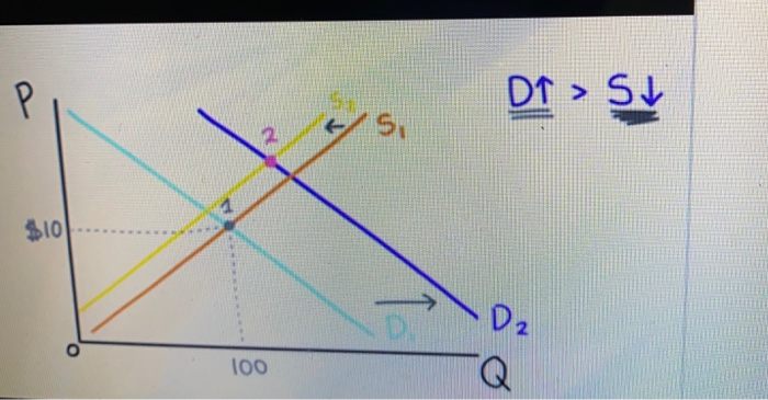 Solved Demand increases by less than supply increases. As a | Chegg.com