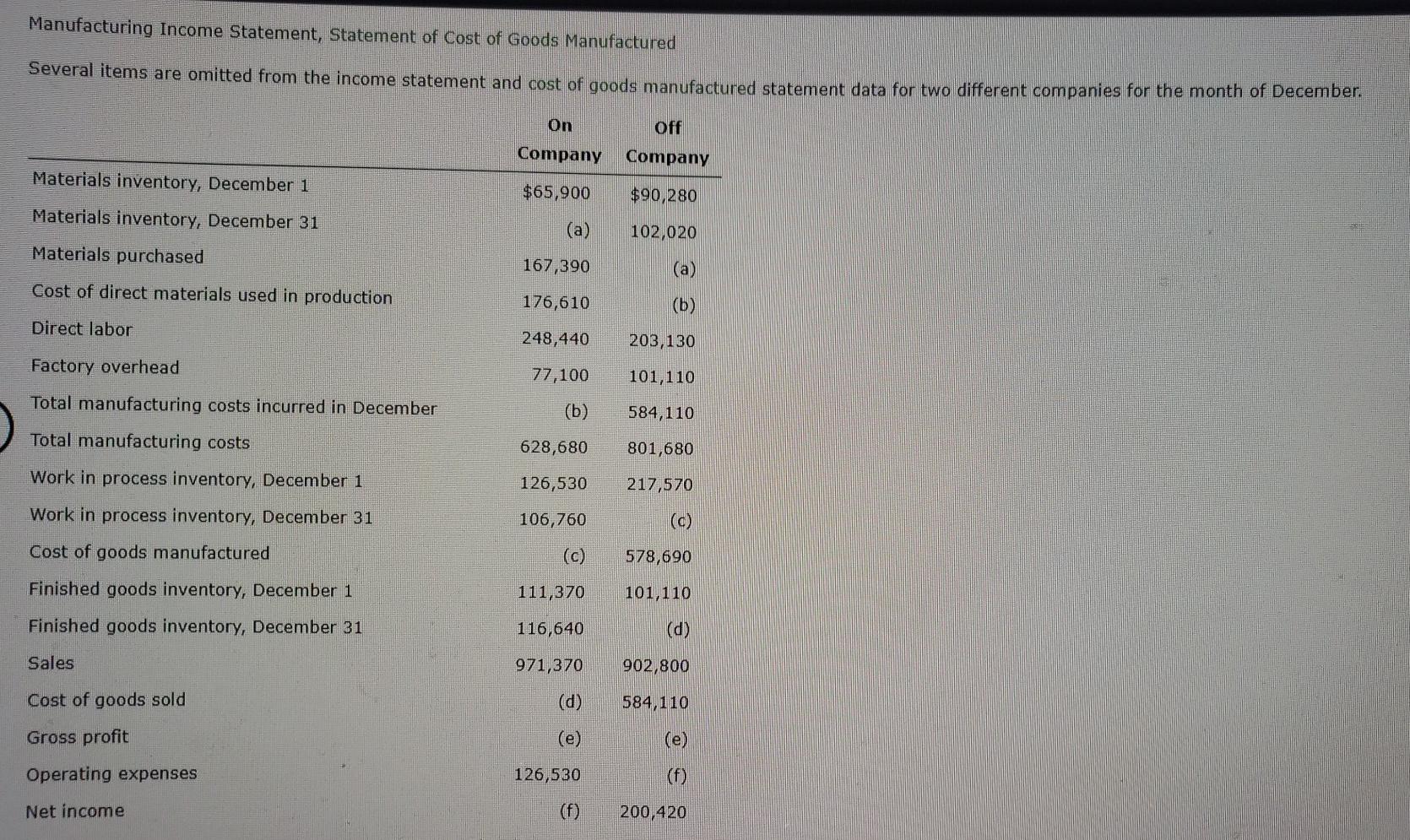 Solved Manufacturing Income Statement, Statement of Cost of | Chegg.com