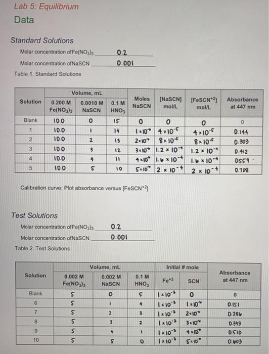 Lab 5 Equilibrium Data Standard Solutions Molar