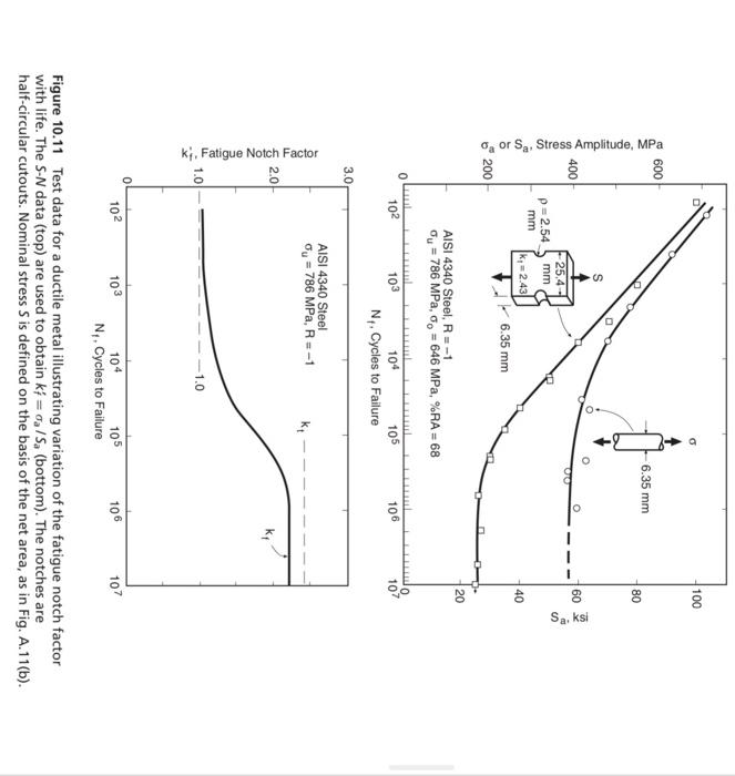 Solved 10.14 Consider the fatigue data for AISI 4340 steel | Chegg.com