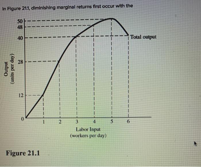 Solved The marginal physical product of the third unit of