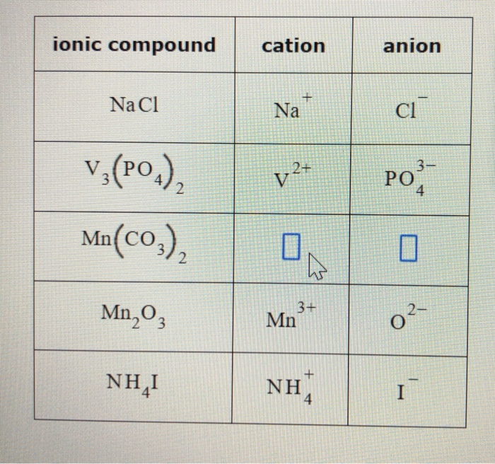 Solved Ionic Compound Cation Anion Nacl Na Ci 22x 3- Po 4 V2 