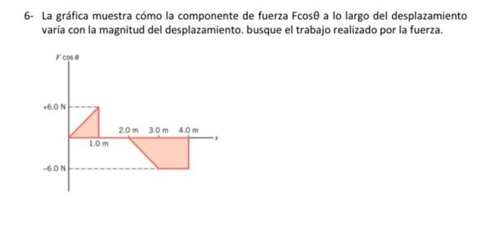 6- La gráfica muestra cómo la componente de fuerza \( F \cos \theta \) a lo largo del desplazamiento varía con la magnitud de