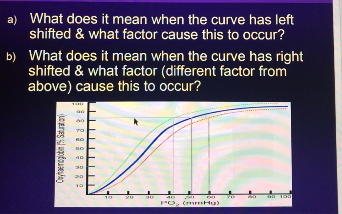 Solved a) What does it mean when the curve has left shifted | Chegg.com