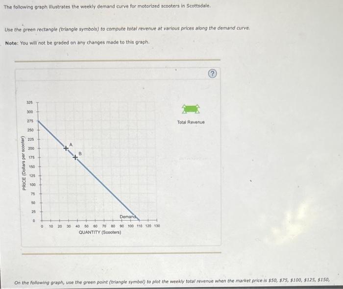 Solved The Following Graph Illustrates The Weekly Demand | Chegg.com