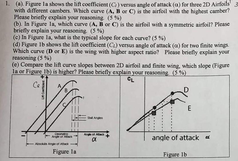 Solved 1. (a). Figure la shows the lift coefficient (C) | Chegg.com