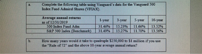 Solved Complete The Following Table Using Vanguard S Data Chegg Com