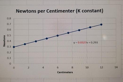 Solved Newtons per Centimenter (K constant) 0.8 0.7 0.6 0.5 | Chegg.com