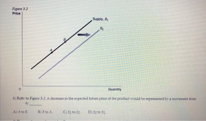 Solved 6) Refer To Figure 3-2. A Decrease In The Expected | Chegg.com