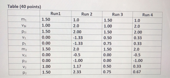 Mi40 Example Solved mi Table (40 points) Run1 1.50 Vli 1.00 Pii 1.50 Vi | Chegg.com