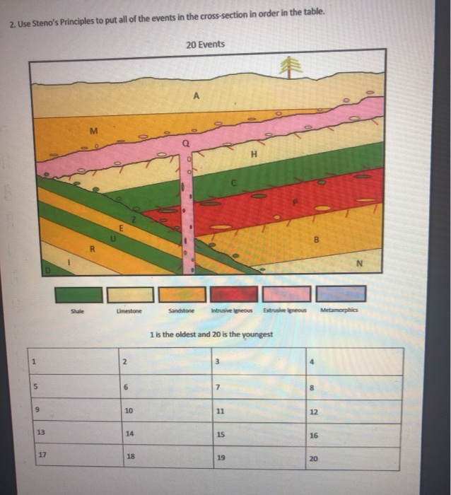 Solved 1. Use Steno's Principles to put all of the events in