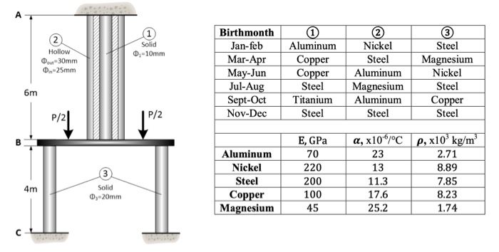 Solved The Following Assembly Supports Concentrated Loads, | Chegg.com