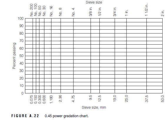 Astm Aggregate Gradation Chart