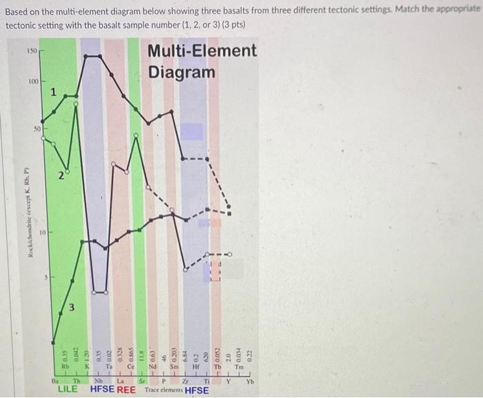 Solved Based On The Multi Element Diagram Below Showing