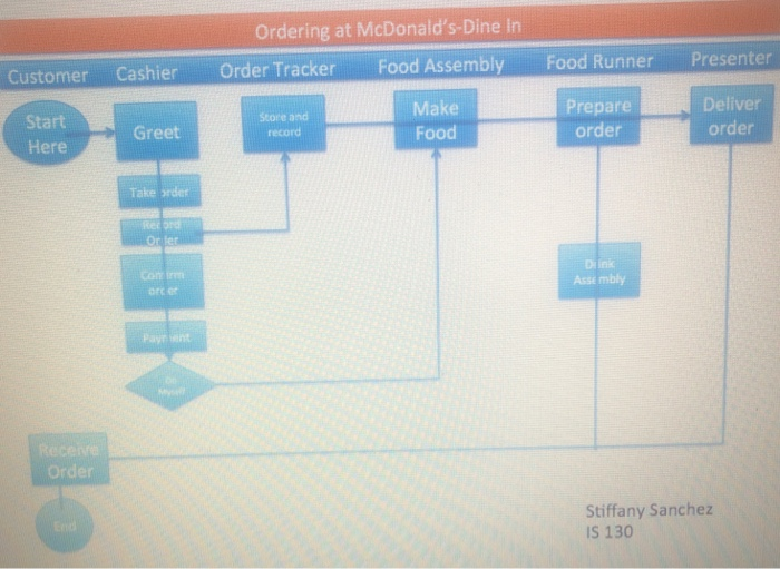 mcdonalds business model analysis