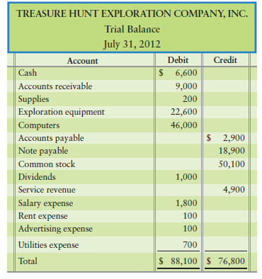 Solved: Correcting errors in a trial balance [15-25 min]The tri ...