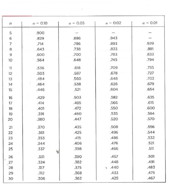 Solved Finding Critical Values In Exercises Find The Critica Chegg Com