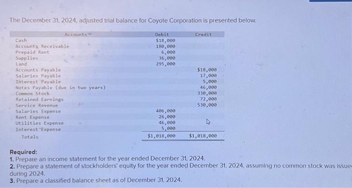 Solved The December 31, 2024, Adjusted Trial Balance For | Chegg.com