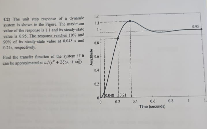 Solved the unit step response o f a dynamic system i s shown | Chegg.com