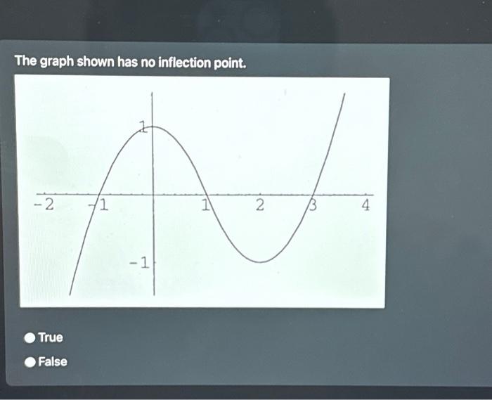 Solved The graph shown has no inflection point. -2 AJ 1 2 -1 | Chegg.com