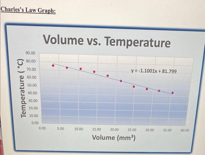 Solved Based Off Of My Data Sheet And Graph: Answer These | Chegg.com