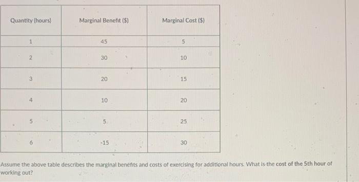 Solved Quantity (hours) Marginal Benefit (5) Marginal Cost | Chegg.com